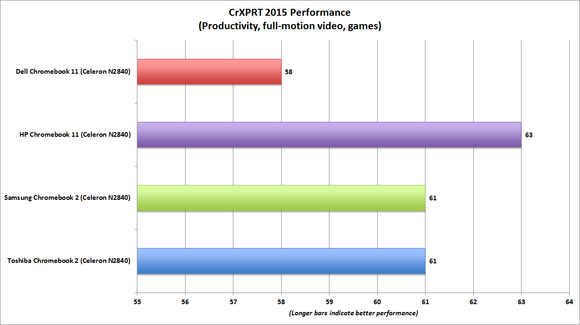 Тест производительности cr-XPRT измеряет производительность Chromebook при выполнении основных задач по повышению производительности, а также при выполнении более сложных задач, таких как просмотр фильмов или игры